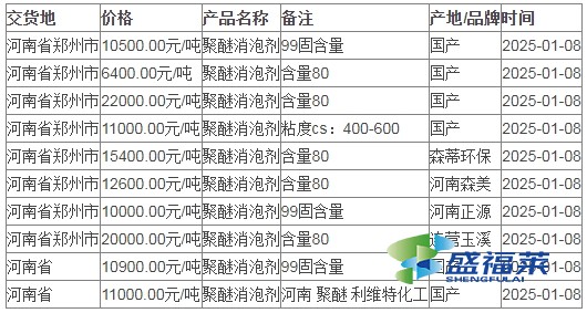 2025年一月份消泡剂价格最新行情走势